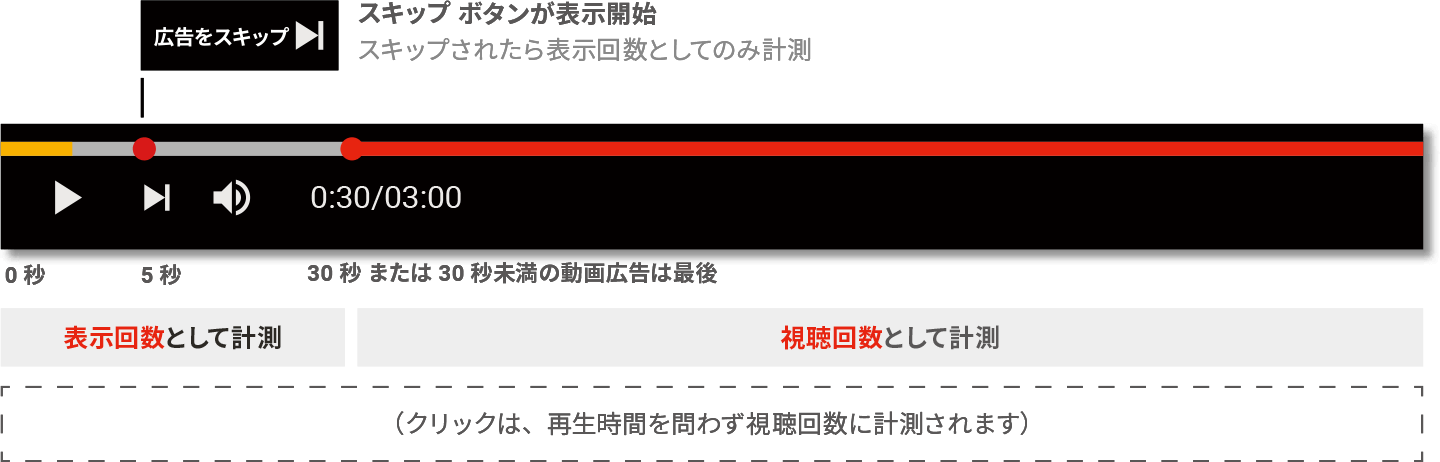 動画広告の表示と視聴