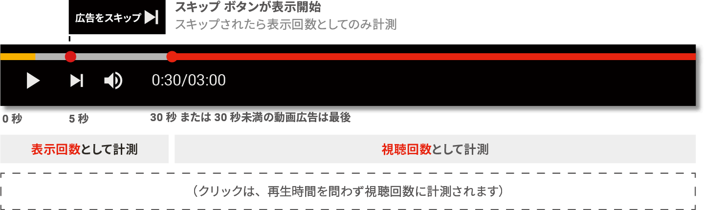 動画広告の表示と視聴